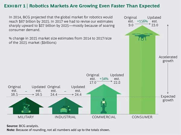 robotics_markets_are_growing_even_faster_than_expected
