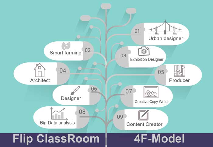 ห้องเรียนกลับด้าน_4fModel_ต้นไม้อาชีพในอนาคต